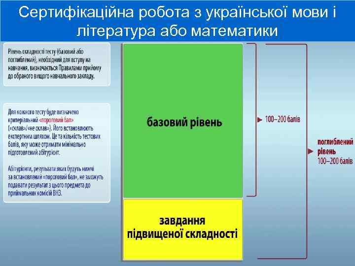Сертифікаційна робота з української мови і література або математики 