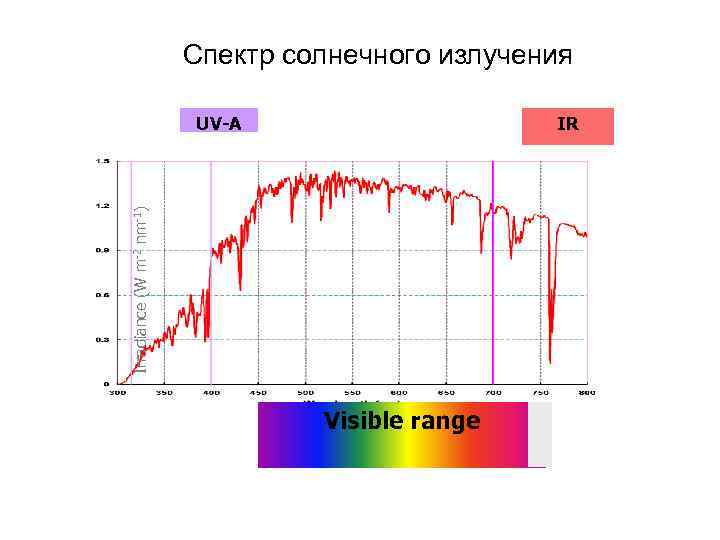 Спектр солнечного света диаграмма