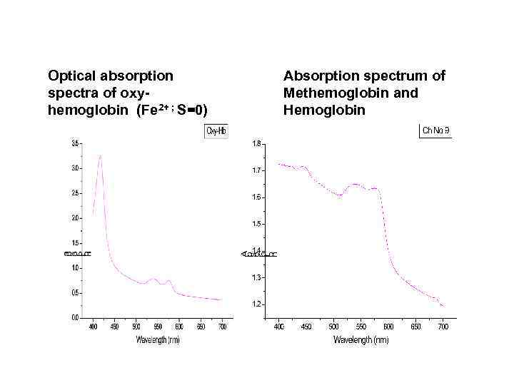 Optical absorption spectra of oxyhemoglobin (Fe 2+ ; S=0) Absorption spectrum of Methemoglobin and