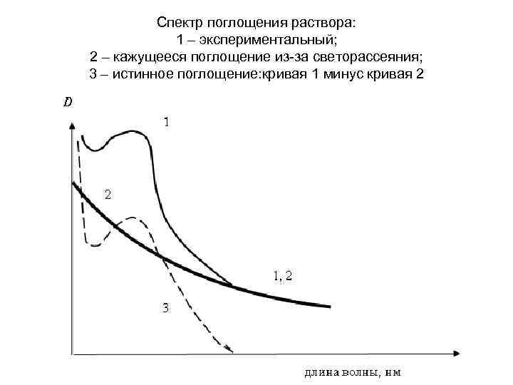 Спектр поглощения раствора: 1 – экспериментальный; 2 – кажущееся поглощение из-за светорассеяния; 3 –