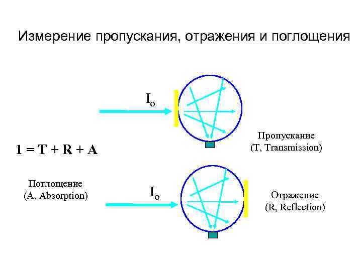 Измерение пропускания, отражения и поглощения Io Пропускание (T, Transmission) 1=T+R+A Поглощение (A, Absorption) Io