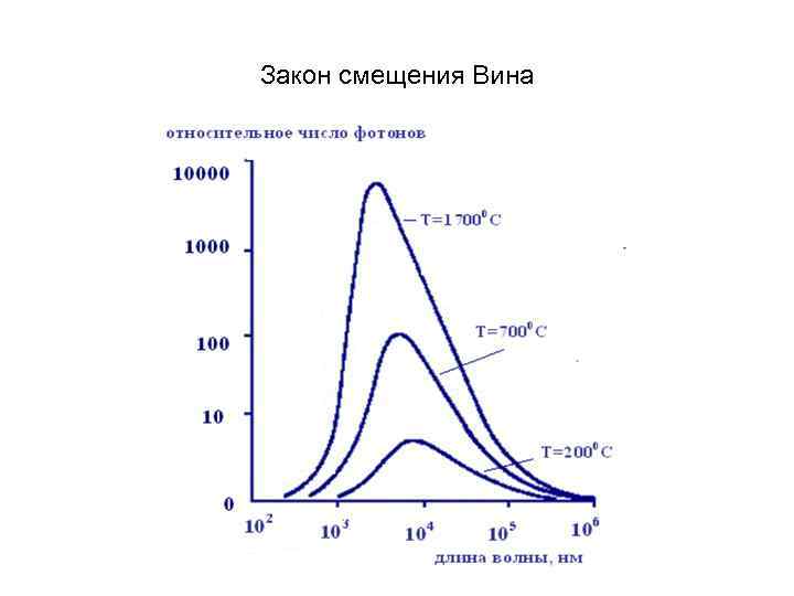 Закон смещения Вина 