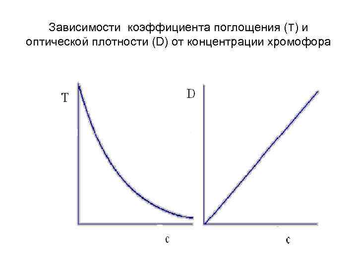 Графики зависимости концентраций