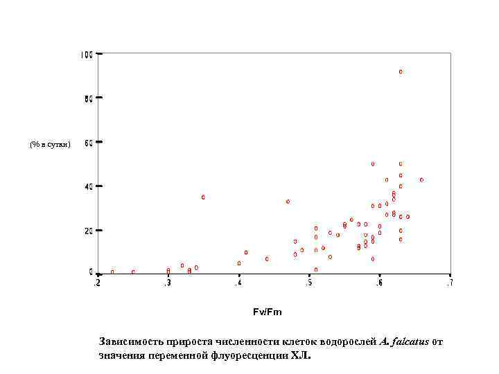(% в сутки) Fv/Fm Зависимость прироста численности клеток водорослей A. falcatus от значения переменной