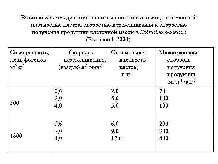 Взаимосвязь между интенсивностью источника света, оптимальной плотностью клеток, скоростью перемешивания и скоростью получения продукции