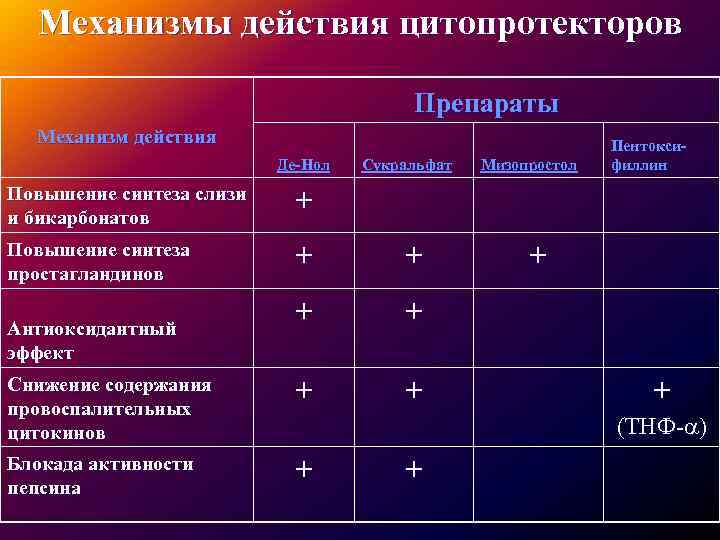 Механизмы действия цитопротекторов Препараты Механизм действия Де-Нол Сукральфат Повышение синтеза слизи и бикарбонатов +