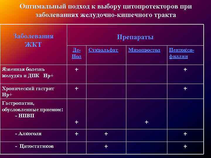 Оптимальный подход к выбору цитопротекторов при заболеваниях желудочно-кишечного тракта Заболевания ЖКТ Препараты Де. Нол
