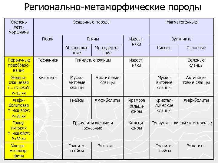 Регионально-метаморфические породы Степень метаморфизма Осадочные породы Пески Глины Al-содержащие Первичные преобразования Песчаники Зеленосланцевая Кварциты