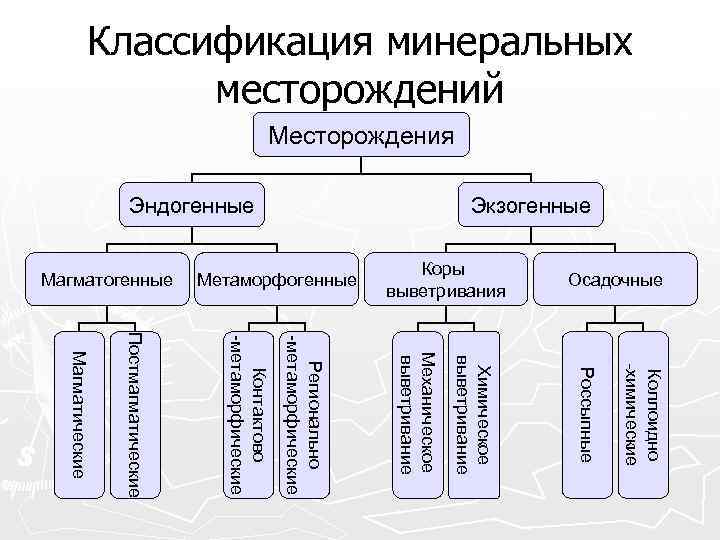 Классификация минеральных месторождений Месторождения Осадочные Коры выветривания Метаморфогенные Магматогенные Экзогенные Эндогенные Коллоидно -химические Россыпные