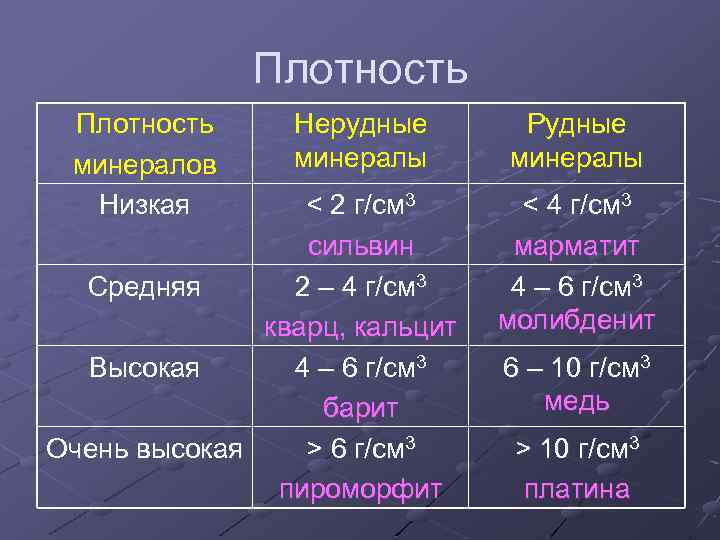 Плотность минералов Низкая Нерудные минералы < 2 г/см 3 сильвин Средняя 2 – 4