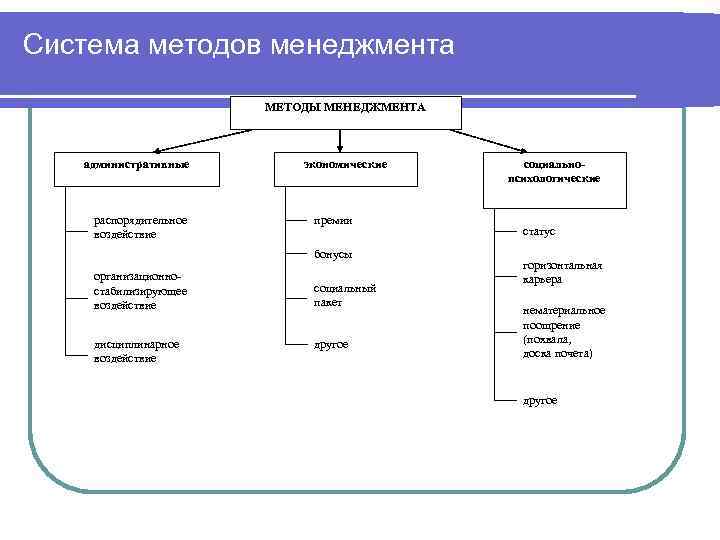 Система методов менеджмента МЕТОДЫ МЕНЕДЖМЕНТА административные распорядительное воздействие экономические премии бонусы организационностабилизирующее воздействие дисциплинарное