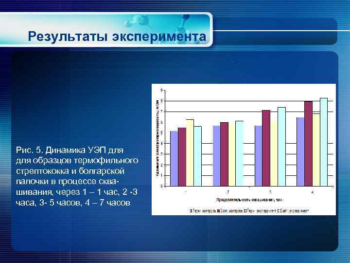 Результаты эксперимента Рис. 5. Динамика УЭП для образцов термофильного стрептококка и болгарской палочки в