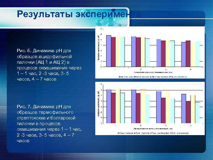 Результаты эксперимента Рис. 6. Динамика р. Н для образцов ацидофильной палочки (АЦ 1 и