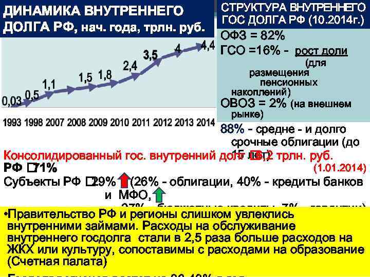 ДИНАМИКА ВНУТРЕННЕГО ДОЛГА РФ, нач. года, трлн. руб. СТРУКТУРА ВНУТРЕННЕГО С. 287 ГОС ДОЛГА