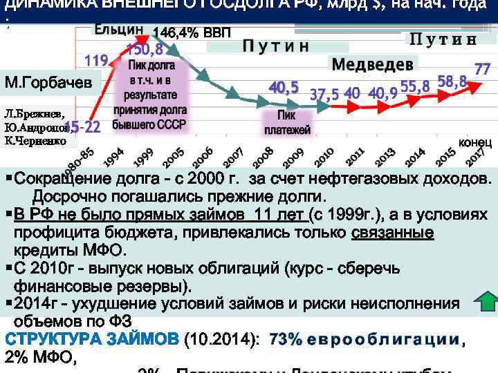 ДИНАМИКА ВНЕШНЕГО ГОСДОЛГА РФ, млрд $, на нач. года : 146, 4% ВВП М.