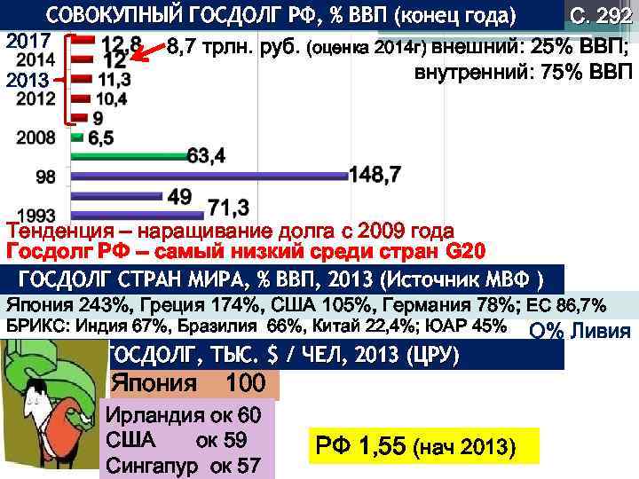 СОВОКУПНЫЙ ГОСДОЛГ РФ, % ВВП (конец года) С. 292 2017 8, 7 трлн. руб.