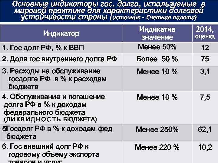 Показатели долговой устойчивости применяемые при формировании плана займов