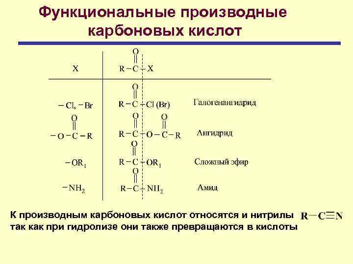 Функциональные производные карбоновых кислот К производным карбоновых кислот относятся и нитрилы так как при