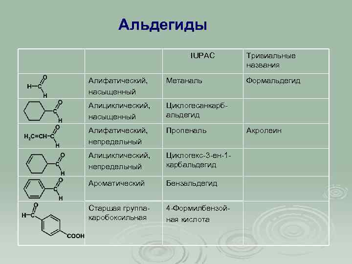 Альдегиды IUPAC Алифатический, насыщенный Метаналь Алициклический, насыщенный Циклогесанкарбальдегид Алифатический, непредельный Пропеналь Алициклический, непредельный Циклогекс-3