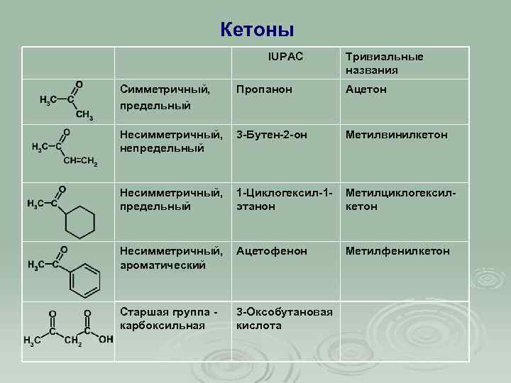 Кетоны IUPAC Тривиальные названия Симметричный, предельный Пропанон Ацетон Несимметричный, непредельный 3 -Бутен-2 -он Метилвинилкетон