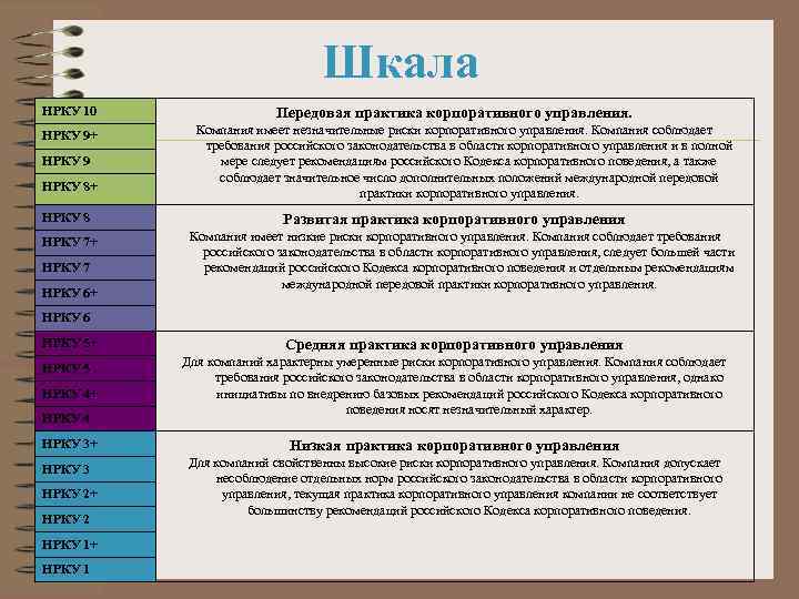 Шкала НРКУ 10 НРКУ 9+ НРКУ 9 НРКУ 8+ НРКУ 8 НРКУ 7+ НРКУ