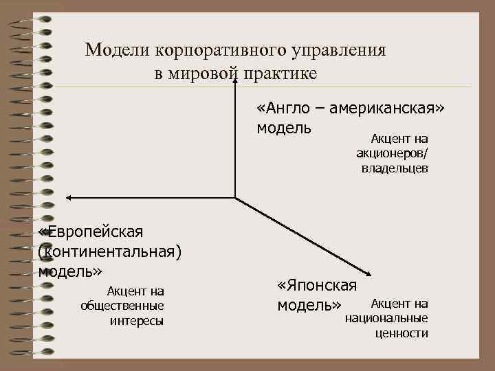 Модели корпоративного управления в мировой практике «Англо – американская» модель Акцент на акционеров/ владельцев