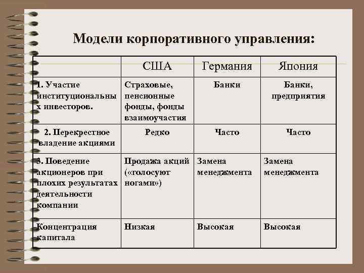 Модели корпоративного управления: США Германия Япония 1. Участие Страховые, институциональны пенсионные х инвесторов. фонды,