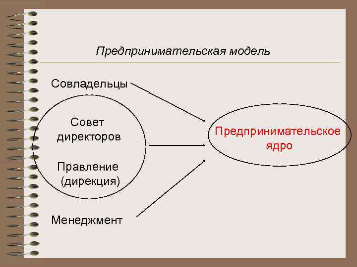 Предпринимательская модель Совладельцы Совет директоров Правление (дирекция) Менеджмент Предпринимательское ядро 