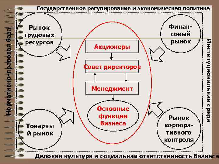 Рынок трудовых ресурсов Акционеры Финансовый рынок Совет директоров Менеджмент Товарны й рынок Основные функции