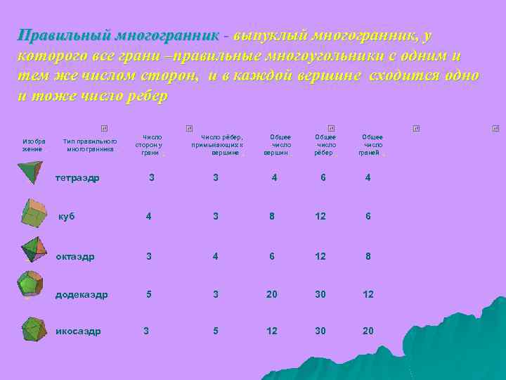 Правильный многогранник - выпуклый многогранник, у которого все грани –правильные многоугольники с одним и