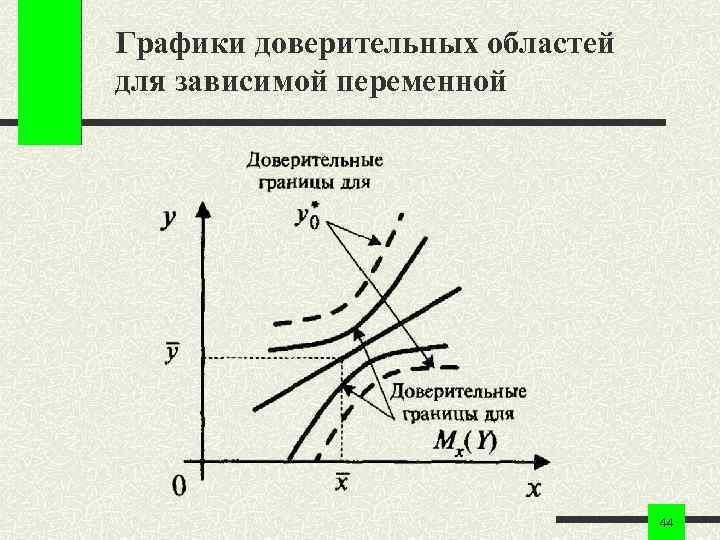 Графики доверительных областей для зависимой переменной 44 