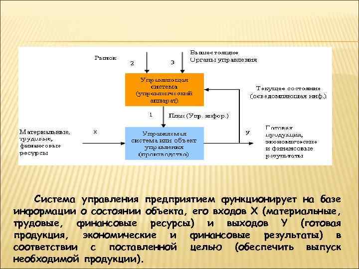 Система управления предприятием функционирует на базе информации о состоянии объекта, его входов Х (материальные,