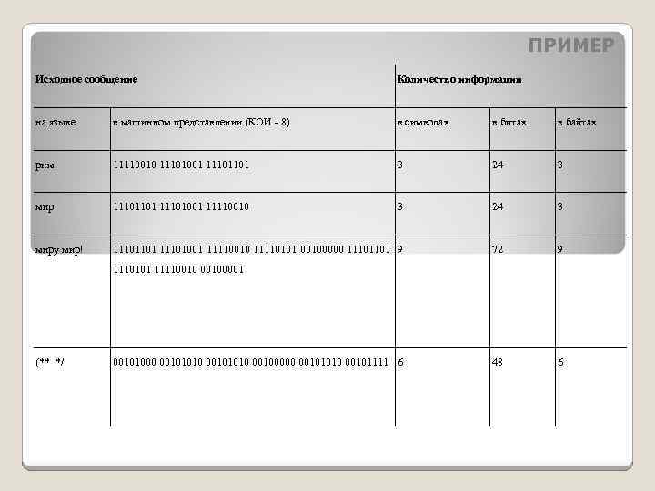 ПРИМЕР Исходное сообщение Количество информации на языке в машинном представлении (КОИ - 8) в