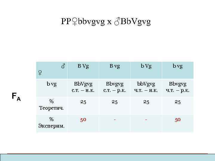 PP♀bbvgvg x ♂Bb. Vgvg B Vg B vg b Vg b vg Bb. Vgvg