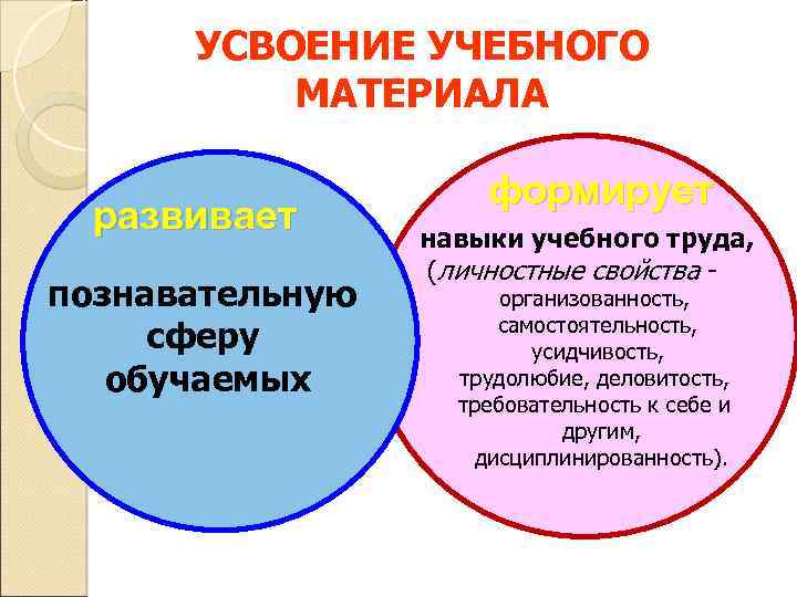 УСВОЕНИЕ УЧЕБНОГО МАТЕРИАЛА развивает познавательную сферу обучаемых формирует навыки учебного труда, (личностные свойства -