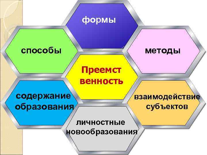 формы методы способы Преемст венность содержание образования взаимодействие субъектов личностные новообразования 