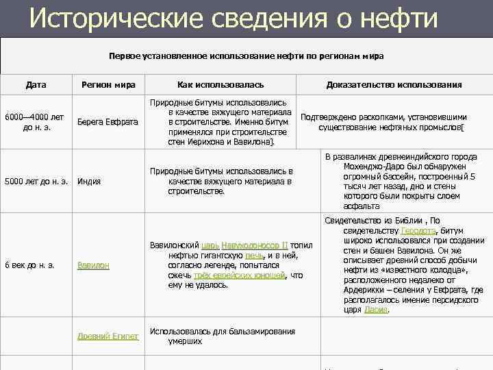 Исторические сведения о нефти Первое установленное использование нефти по регионам мира Дата 6000— 4000