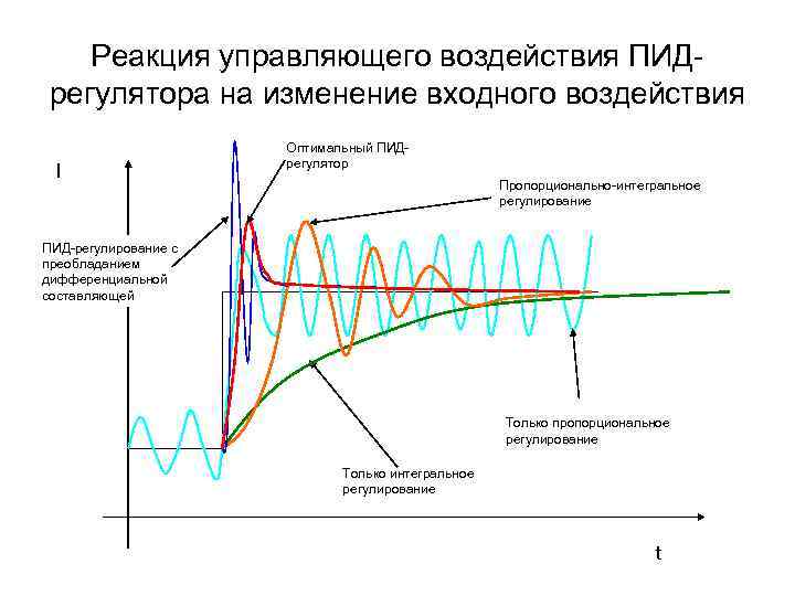 Пропорционально интегрально. График ПИД регулирования температуры. Интегральн асоставляющая ПИД-регуляторая. Пропорциональный интегральный дифференциальный регулятор. Диаграмма ПИД регулятор.