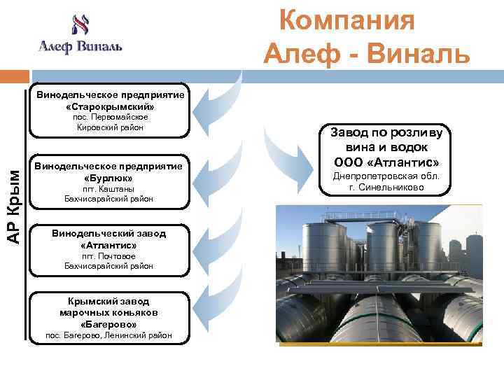  Компания Алеф - Виналь Винодельческое предприятие «Старокрымский» АР Крым пос. Первомайское Кировский район
