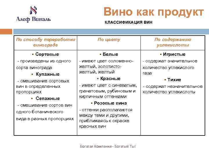  Вино как продукт КЛАССИФИКАЦИЯ ВИН По способу переработки винограда По цвету По содержанию