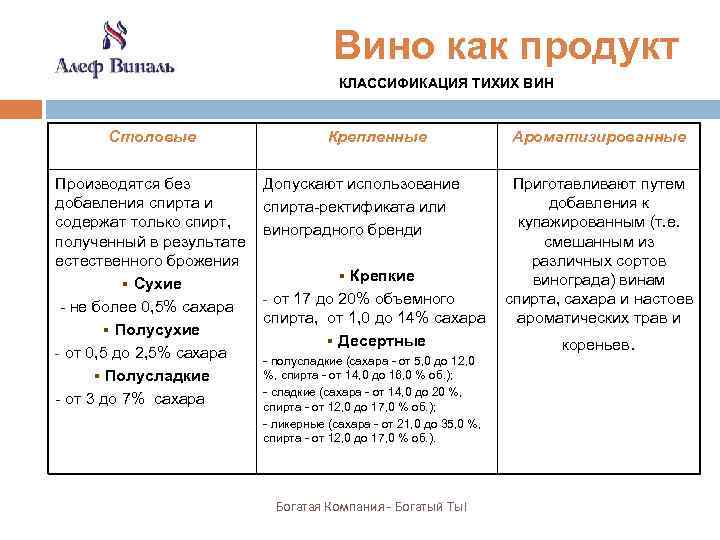  Вино как продукт КЛАССИФИКАЦИЯ ТИХИХ ВИН Столовые Крепленные Ароматизированные Производятся без добавления спирта