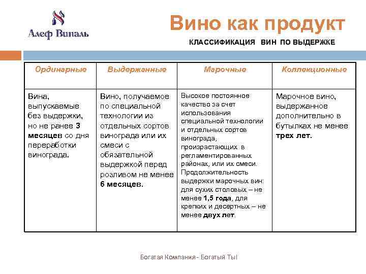  Вино как продукт КЛАССИФИКАЦИЯ ВИН ПО ВЫДЕРЖКЕ Ординарные Выдержанные Вина, выпускаемые без выдержки,