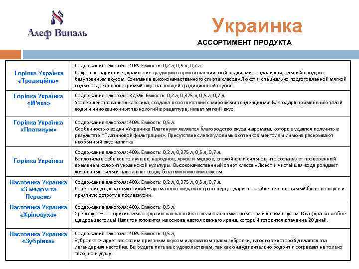 Украинка АССОРТИМЕНТ ПРОДУКТА Горілка Українка «Традиційна» Содержание алкоголя: 40%. Емкость: 0, 2 л, 0,