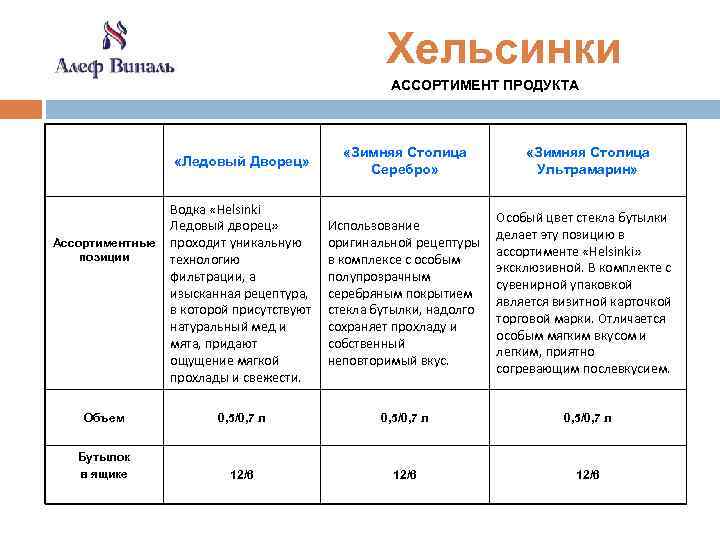 Хельсинки АССОРТИМЕНТ ПРОДУКТА «Ледовый Дворец» Водка «Helsinki Ледовый дворец» Ассортиментные проходит уникальную позиции технологию