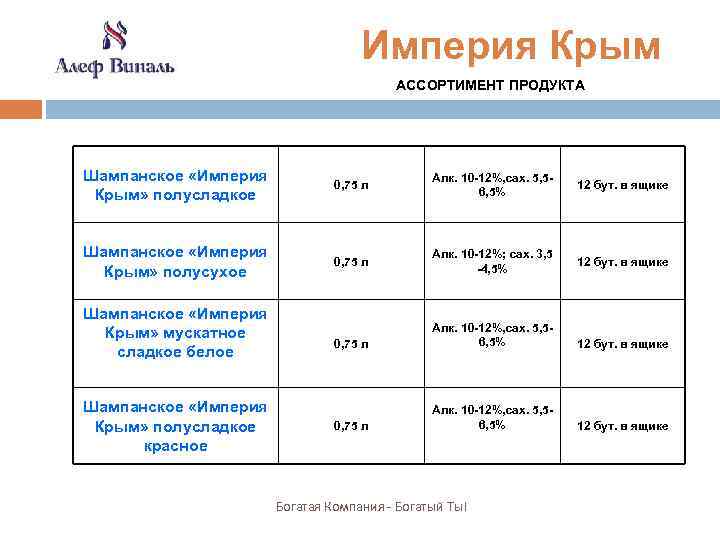  Империя Крым АССОРТИМЕНТ ПРОДУКТА Шампанское «Империя Крым» полусладкое 0, 75 л Алк. 10