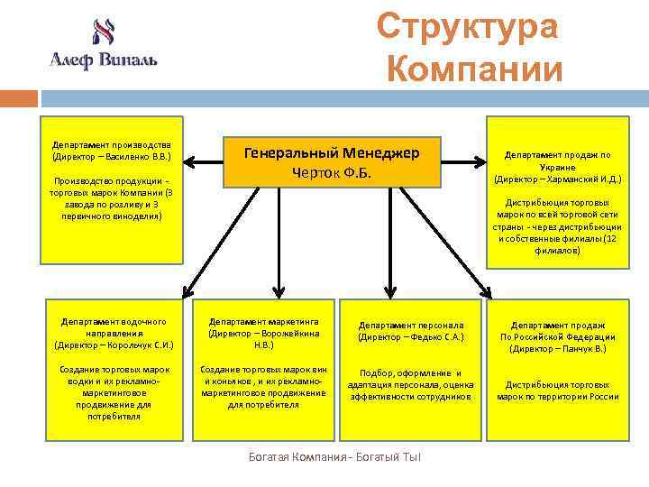  Структура Компании Департамент производства (Директор – Василенко В. В. ) Производство продукции -