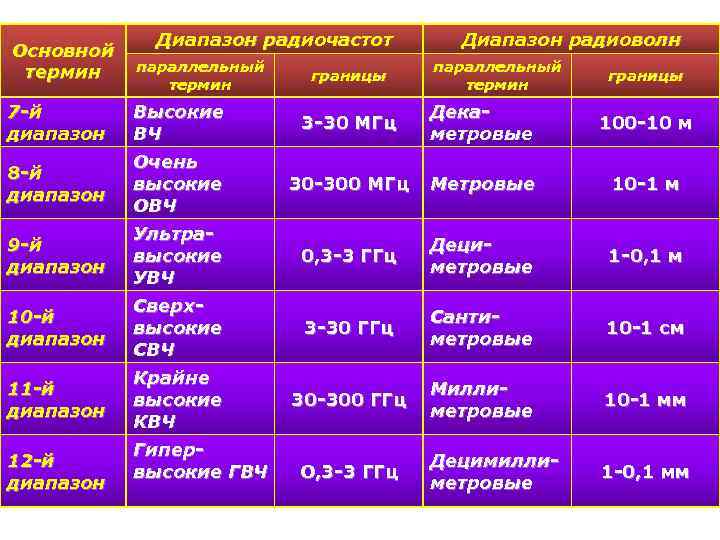 Диапазон радиоволн 3. Диапазон радиоволн. ОВЧ диапазон. Максимальная частота радиоволн. Возбудитель декаметрового диапазона.