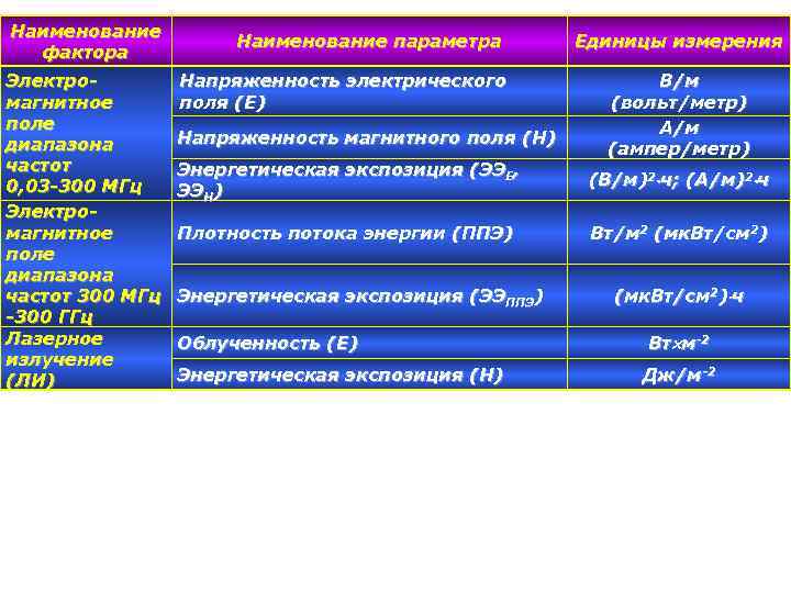 Наименование фактора Электромагнитное поле диапазона частот 0, 03 -300 МГц Электромагнитное поле диапазона частот