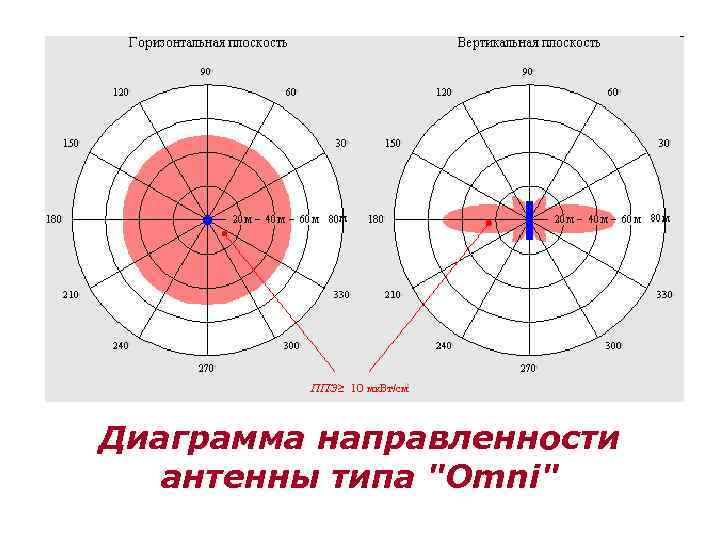 Диаграмма направленности антенны типа 
