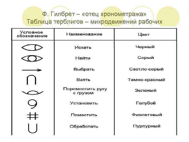Ф. Гилбрет – «отец хронометража» Таблица терблигов – микродвижений рабочих 